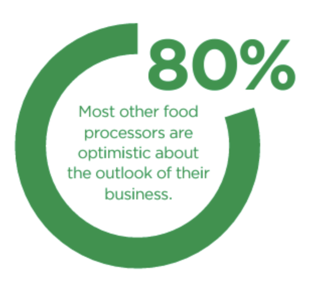 80% Most other food processors are optimistic about the outlook of their business.